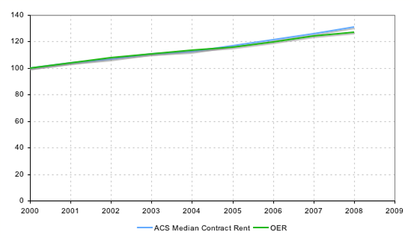 Census median contract rent compared to owners' equivalent rent